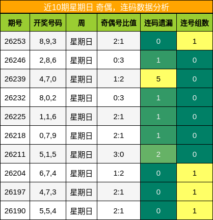 奇偶分析,连码分析