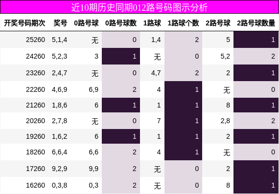 近10期历史同期012路号码图示分析