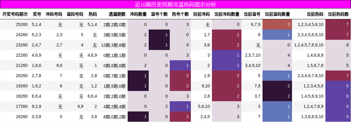 近10期历史同期冷温热码图示分析