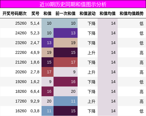 近10期历史同期和值图示分析