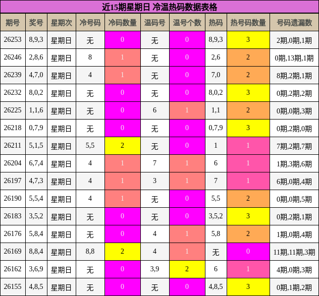 近15期星期日 冷温热码数据表格