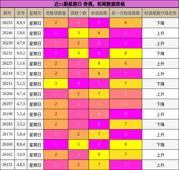近15期星期日 奇偶，和尾数据表格