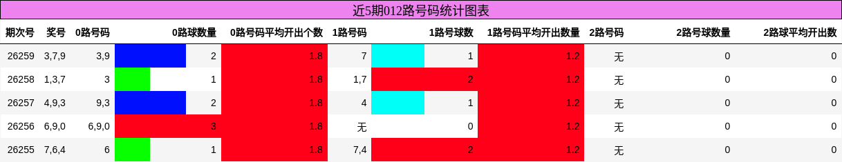 012路号码分析