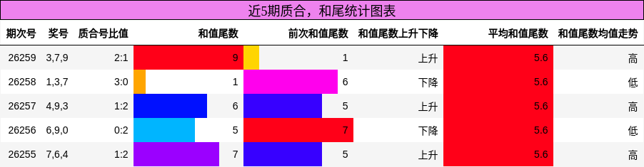 质合分析,和尾分析