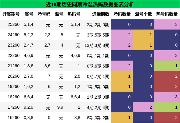 冷温热码分析