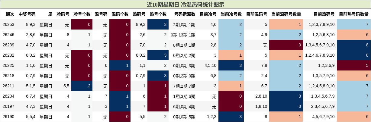 近10期星期日 冷温热码统计图示