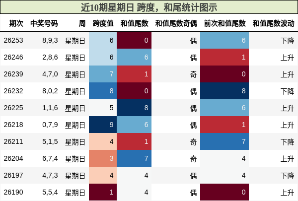 近10期星期日 跨度,和尾统计图示