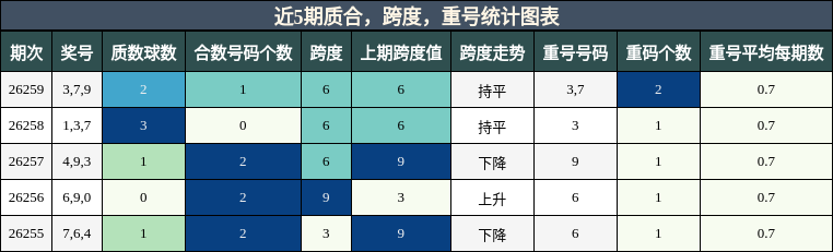 近5期质合，跨度，重号统计图表