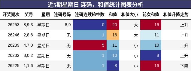 连码分析,和值分析