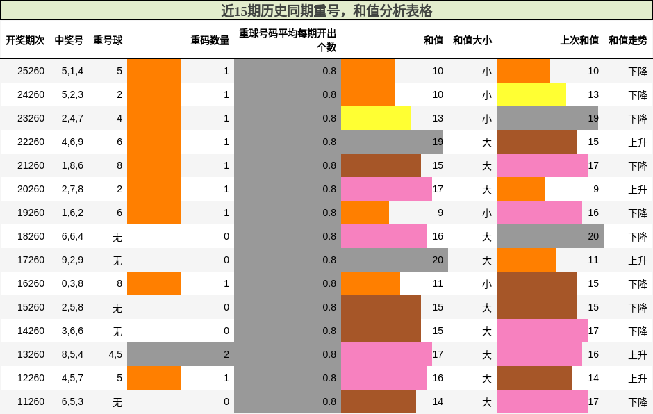 重号分析,和值分析
