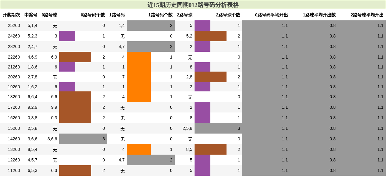 012路号码分析