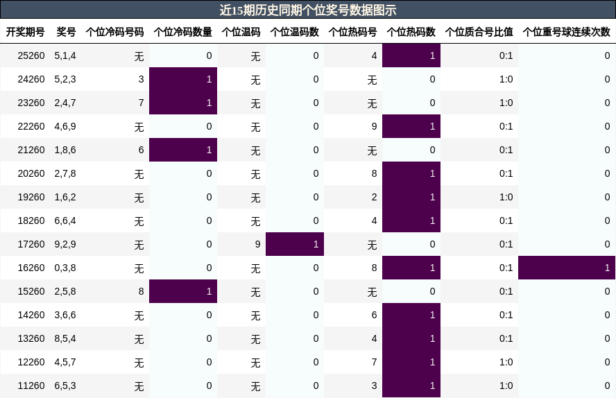 近15期历史同期个位奖号数据图示