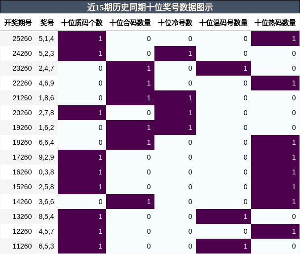近15期历史同期十位奖号数据图示
