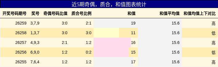 近5期奇偶，质合，和值图表统计
