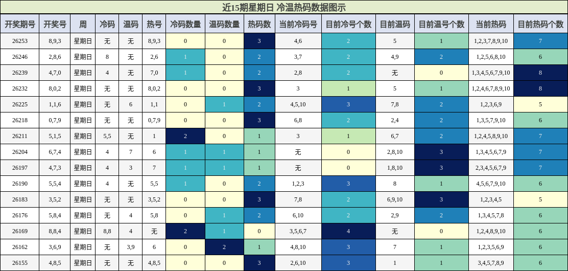 冷温热码分析