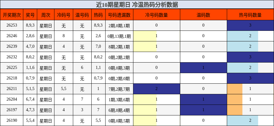 近10期星期日 冷温热码分析数据