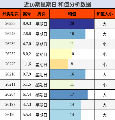 近10期星期日 和值分析数据