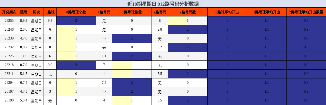 近10期星期日 012路号码分析数据