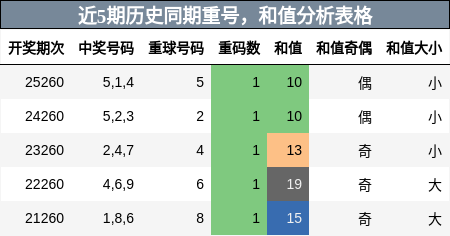 重号分析，和值分析
