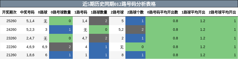 012路号码分析