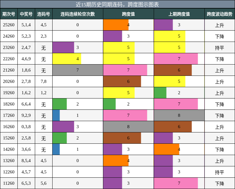 连码分析，跨度分析
