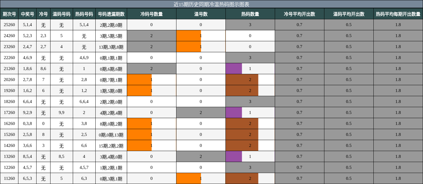 近15期历史同期冷温热码图示图表