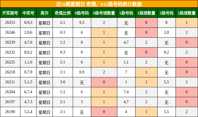 近10期星期日 奇偶,012路号码统计数据