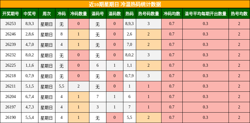 近10期星期日 冷温热码统计数据