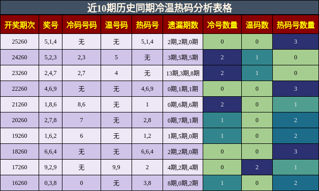 冷温热码分析