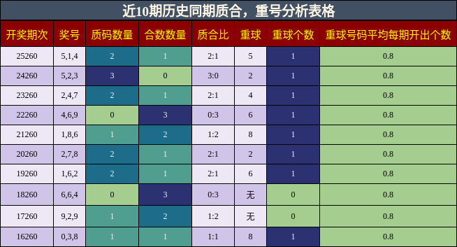质合分析,重号分析