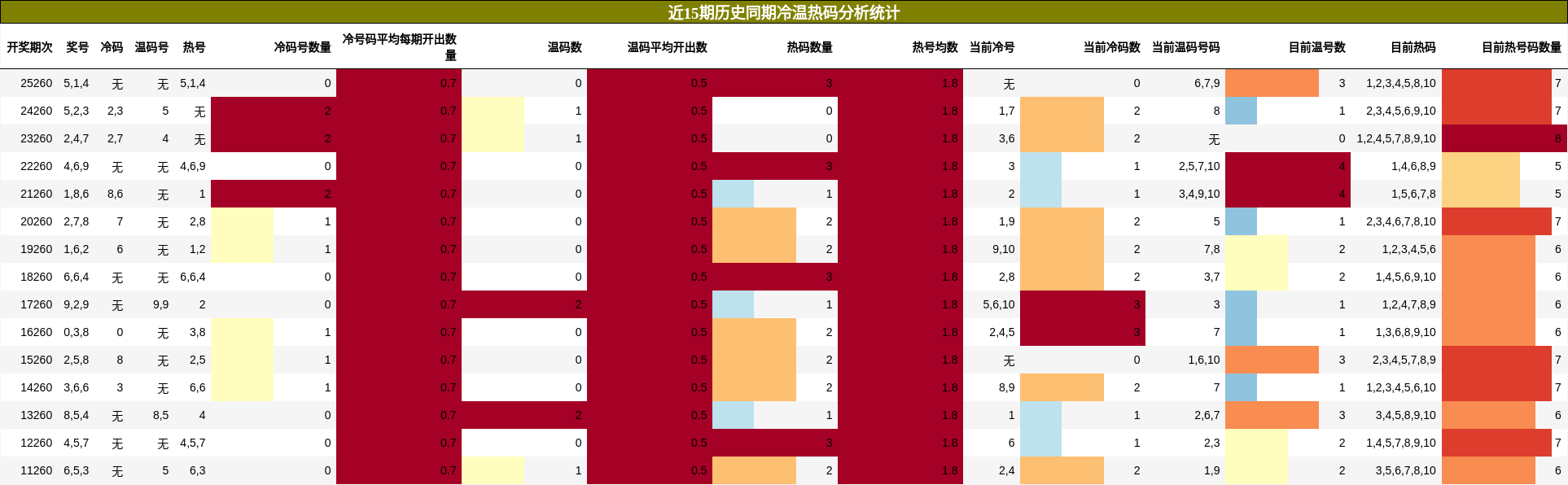 冷温热码分析