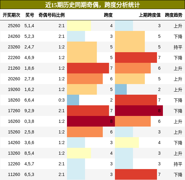 奇偶分析，跨度分析