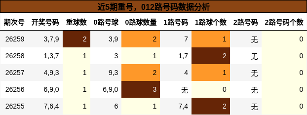 近5期重号,012路号码数据分析