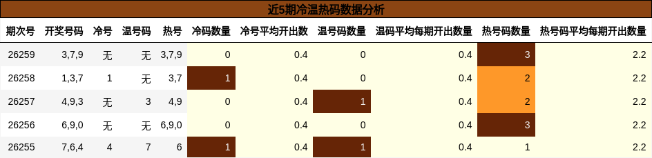 近5期冷温热码数据分析
