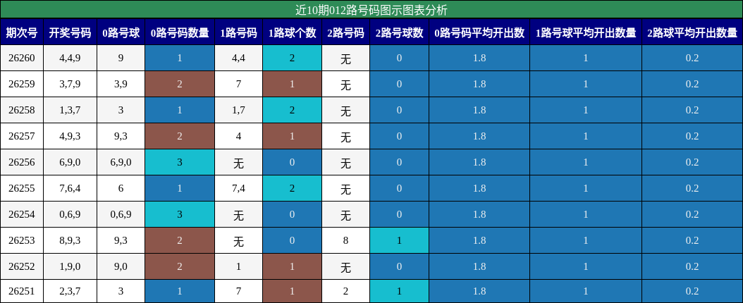 近10期012路号码图示图表分析