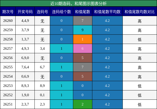 近10期连码,和尾图示图表分析
