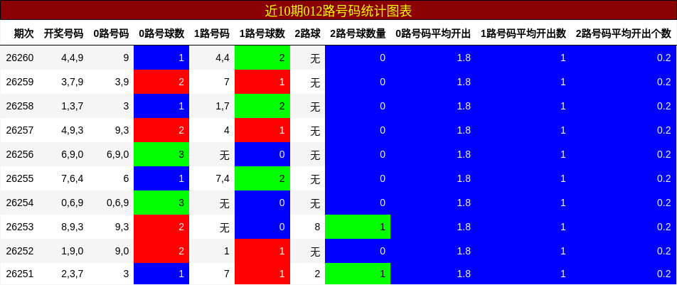 012路号码分析