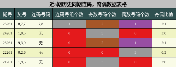 连码分析,奇偶分析