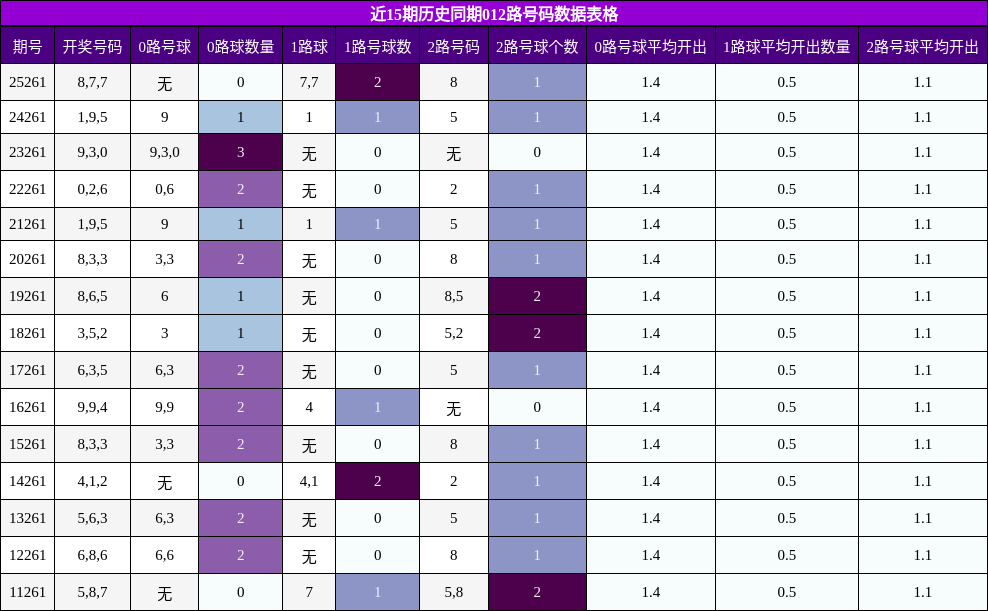 近15期历史同期012路号码数据表格