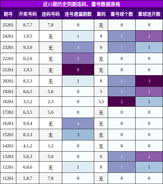 近15期历史同期连码，重号数据表格