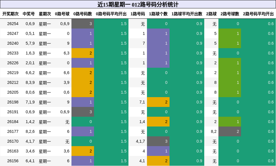 012路号码分析