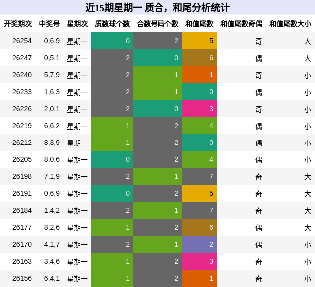 质合分析，和尾分析
