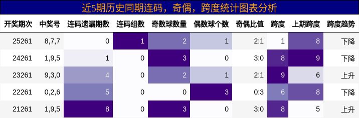 连码分析，奇偶分析，跨度分析