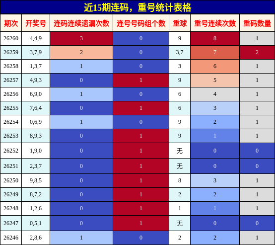 连码分析,重号分析
