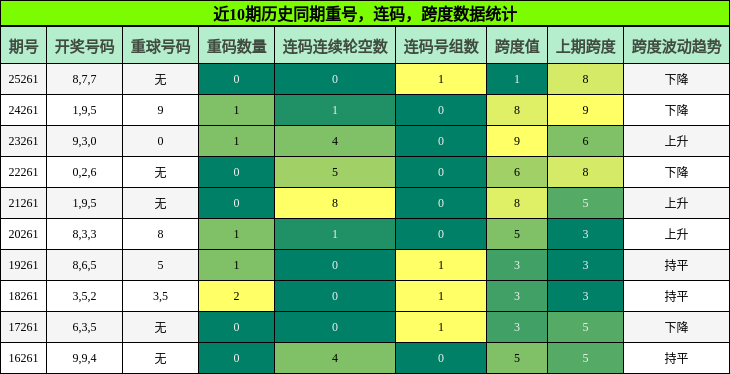重号分析,连码分析,跨度分析