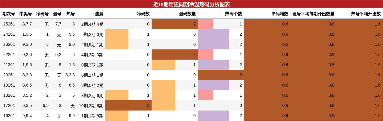 冷温热码分析