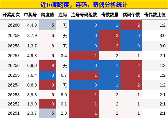 近10期奇偶、连码、跨度分析统计