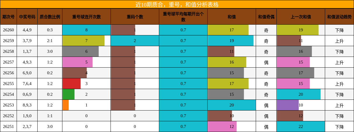 近10期质合,重号,和值分析表格