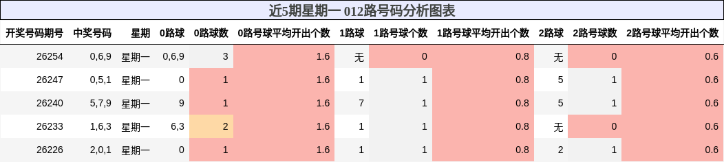 012路号码分析