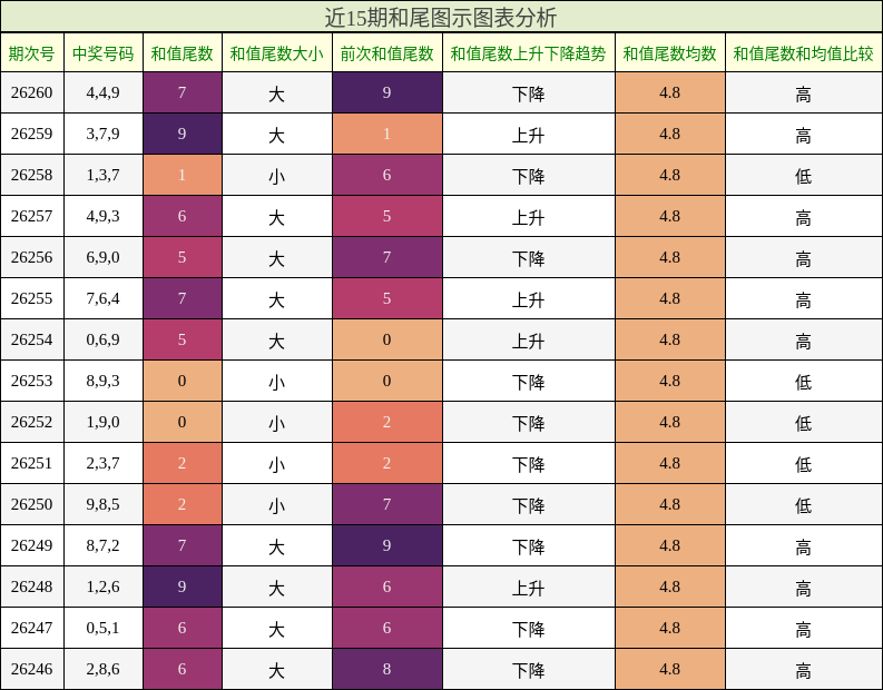 和尾分析